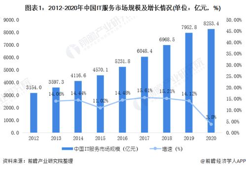2020年中國IT運(yùn)維管理行業(yè)發(fā)展現(xiàn)狀與市場前景預(yù)測 2025年市場規(guī)模將達(dá)3668億元