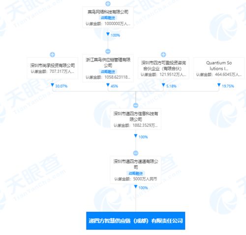 菜鳥網(wǎng)絡(luò)關(guān)聯(lián)企業(yè)成立智慧供應(yīng)鏈公司，注冊資本5000萬元助力軟硬件技術(shù)開發(fā)